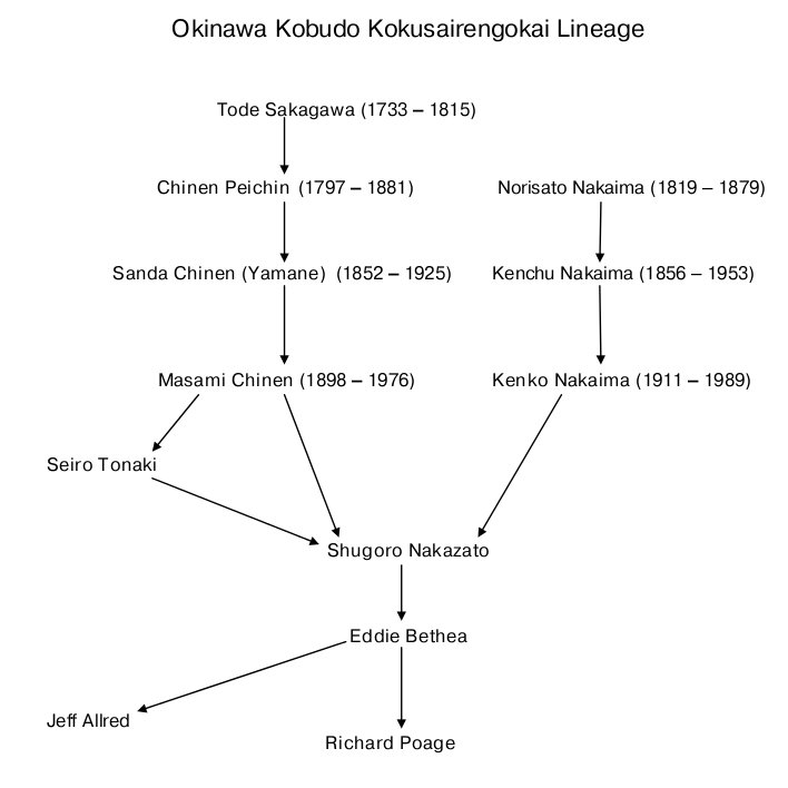 Okinawa Kobudo Kokusairengokai Lineage
